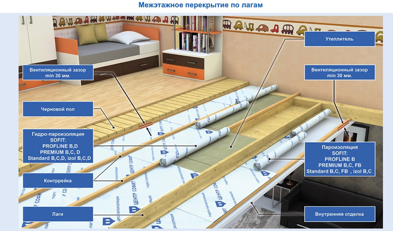 Пароизоляция SOFIT PREMIUM B, 18м2, пленка пароизоляционная для стен, кровли, пола и потолка - фотография № 3