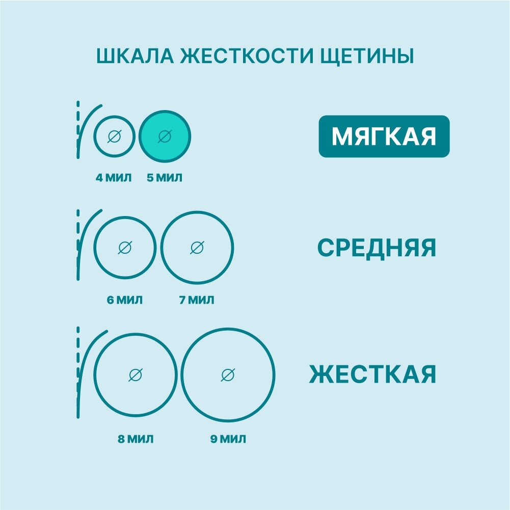 Зубная щетка мягкая PRESIDENT PROFI Soft 4000, 5 МИЛ (зеленый) — фото 1