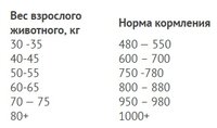 Корм для собак Родные корма (2.045 кг) Сухой для собак крупных пород