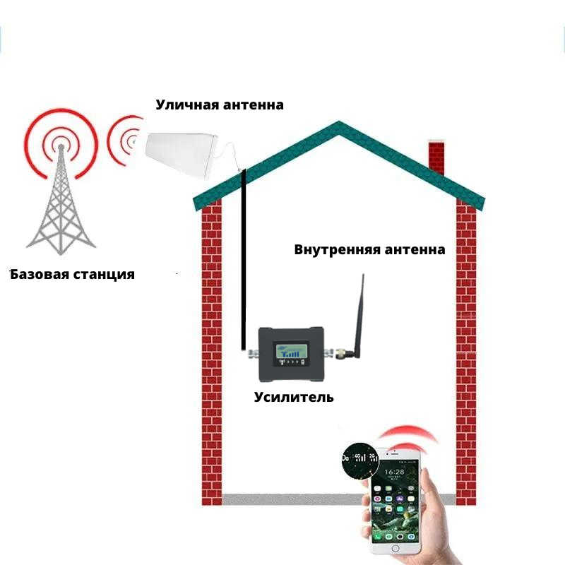 Усилитель сигнала сотовой связи 2G/3G/4G – Комплект Repiter-900/1800МГц (LED)