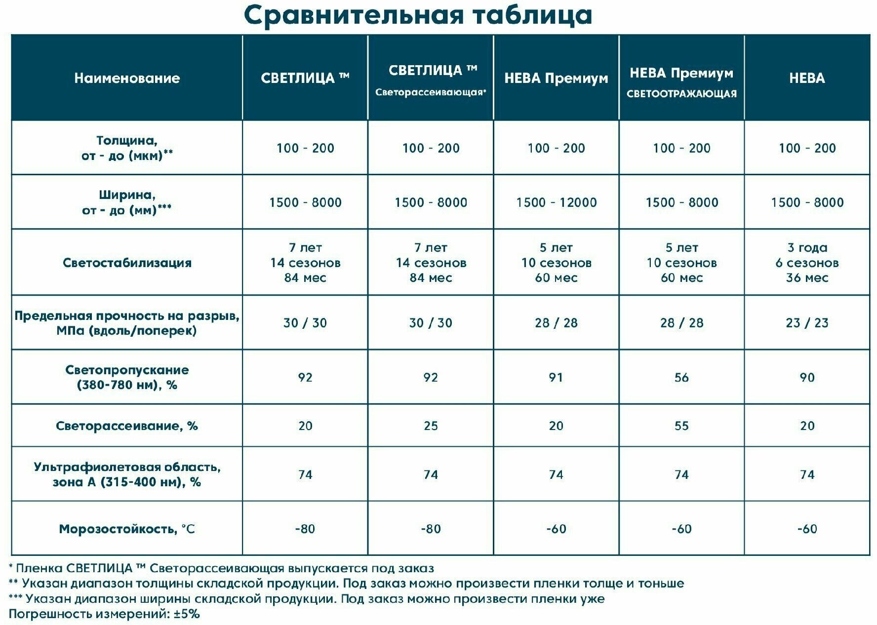 Пленка светлица - 150 мкм, 6*4,6 метра -7 лет без снятия. Многолетняя, морозостойкая, резиноподобная пленка для теплиц и парников. - фотография № 4