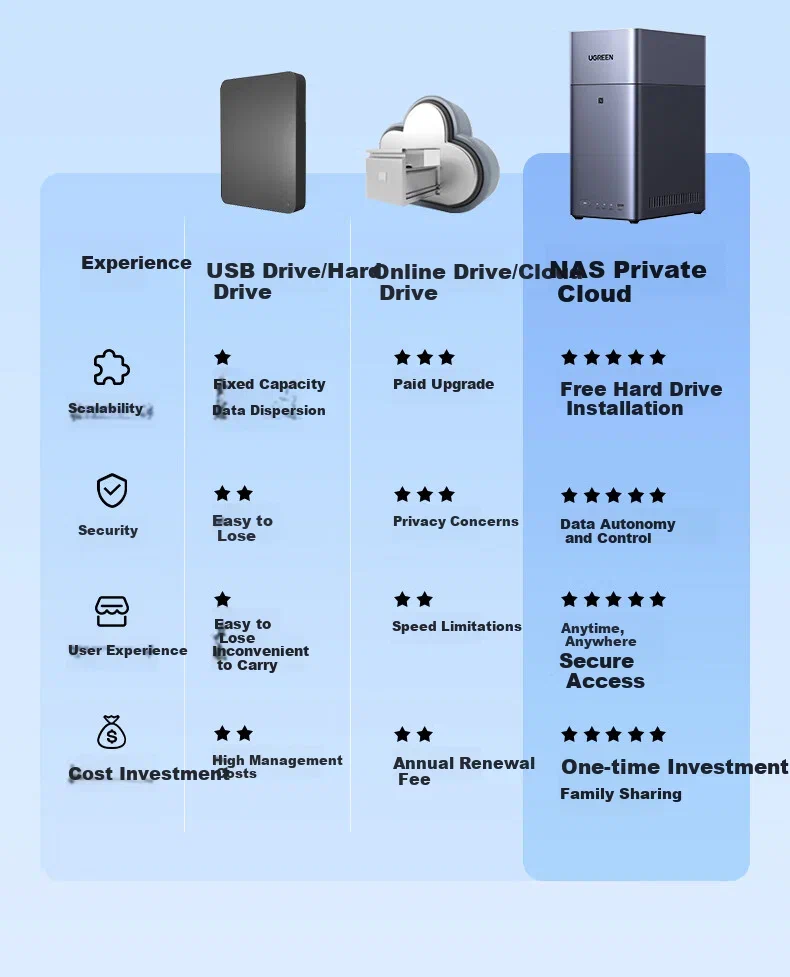 GREEN DH2300 Двухдисковый NAS 8 ГБ восьмиядерный AI сетевой сервер с поддержкой умных альбомов — фото 1