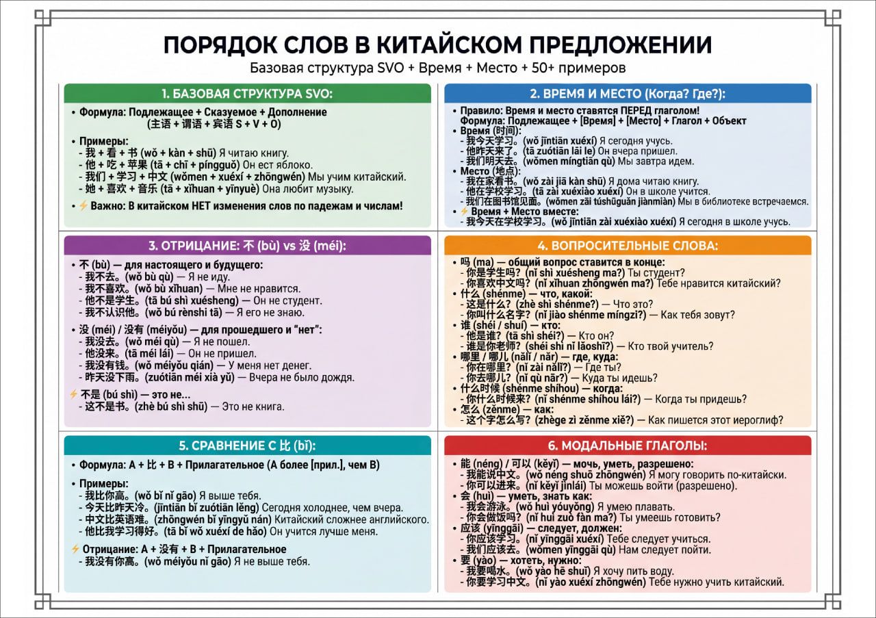 Плакат "Порядок слов в китайском предложении, SVO" - А1 - горизонтальный