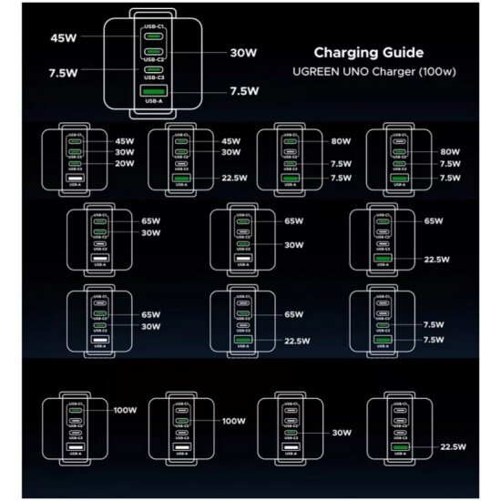 Сетевое зарядное устройство Ugreen X688 (45515B) UNO 100Вт 4-Port GaN USB-A+3*USB-C Fast Charger, серый — фото 1