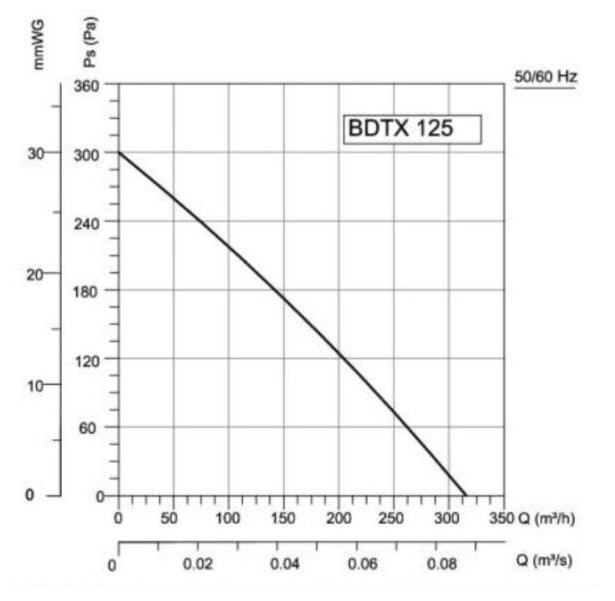 Круглый канальный вентилятор BVN BDTX 125 - фотография № 6