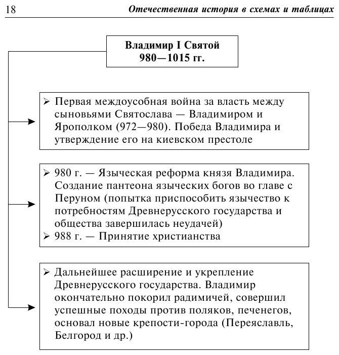 Отечественная история в схемах и таблицах - фото №10