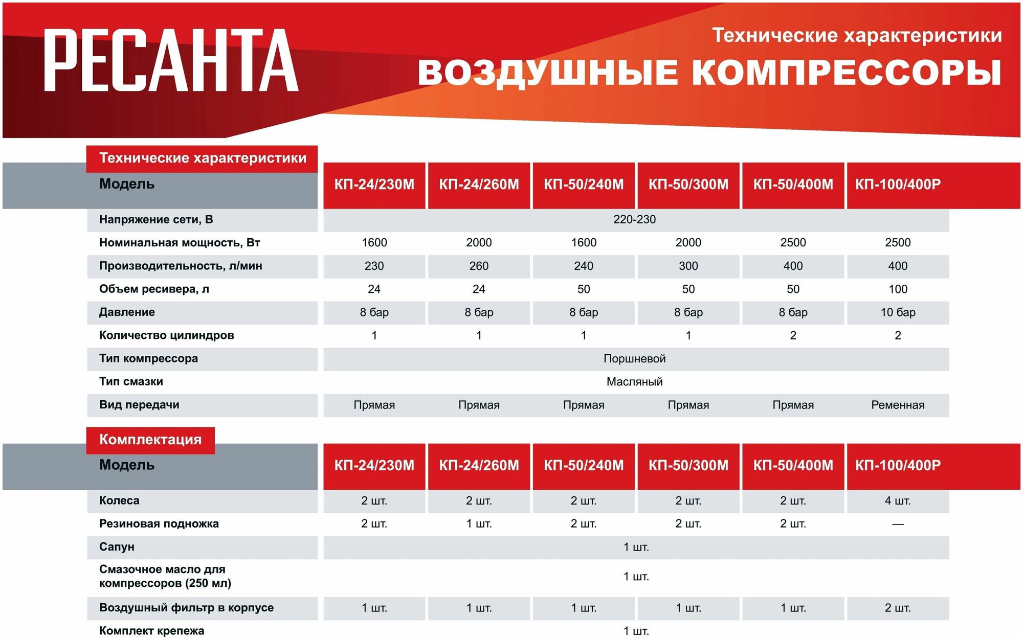 Компрессор Ресанта КП-100/400Р 74/7/5 - фотография № 3