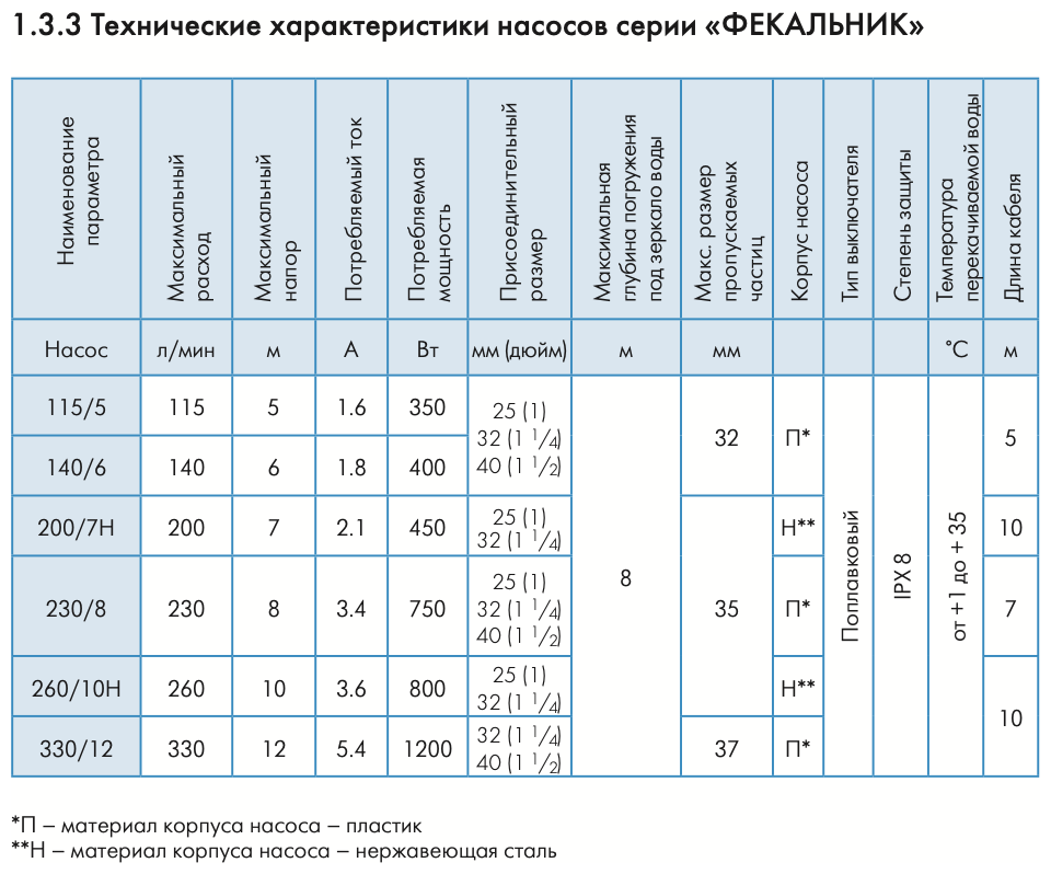 Насос фекальный Джилекс Фекальник 115/5, 350 Вт, 6900 л/ч - фотография № 11