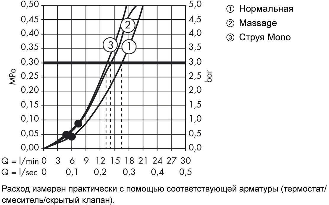 Гарнитур душевой Hansgrohe - фото №18