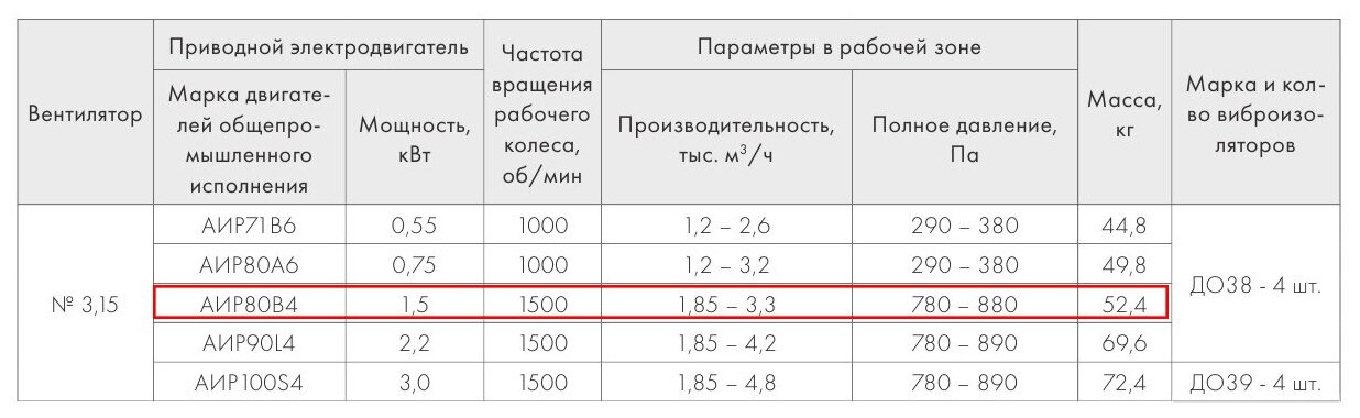 Вентилятор радиальный неватом ВР 280-46-3,15 1,5 кВт*1500 об/мин правый - фотография № 4