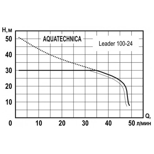Станция водоснабжения Aquatechnica LEADER 100-24 насосная станция aquatechnica leader 60 24 590 вт