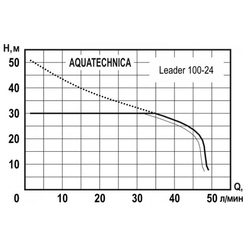 Станция водоснабжения Aquatechnica LEADER 100-24 станция водоснабжения aquatechnica leader 60 24