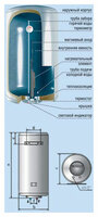 Накопительный водонагреватель De Luxe 3W30V