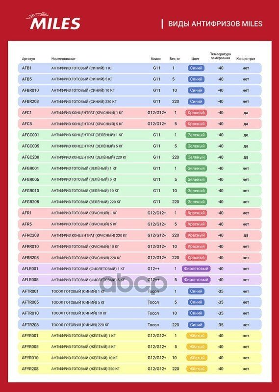 Антифриз G12/G12+ Miles Готовый 1Кг (Жёлтый) Miles арт. AFYR001