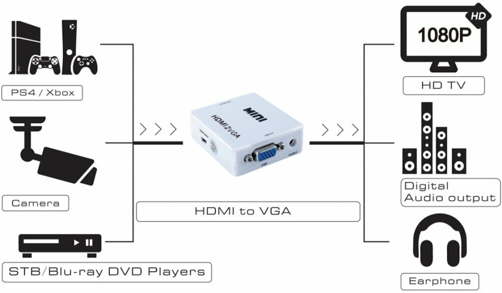 Greenconnect Мультимедиа professional конвертер HDMI > VGA серия Greenline Greenconnect Greenline HDMI > VGA (GL-v112) - фото №6