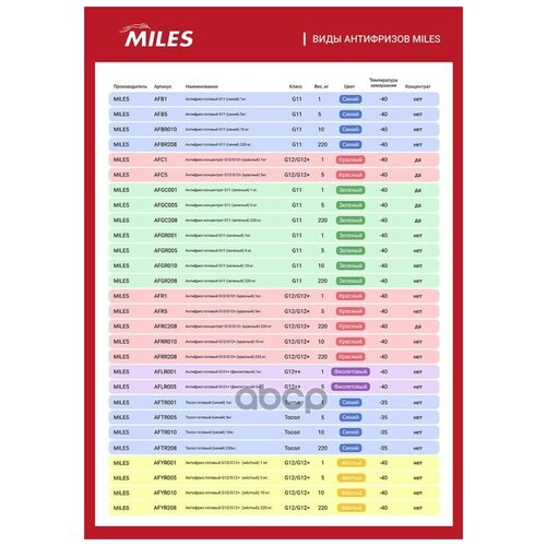 Тосол Готовый (Синий) 10кг. Miles арт. aftr010