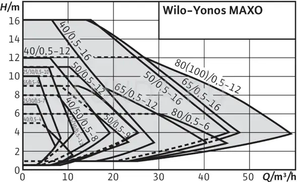 Циркуляционный насос Yonos MAXO 25/0,5-12, Wilo 2120641