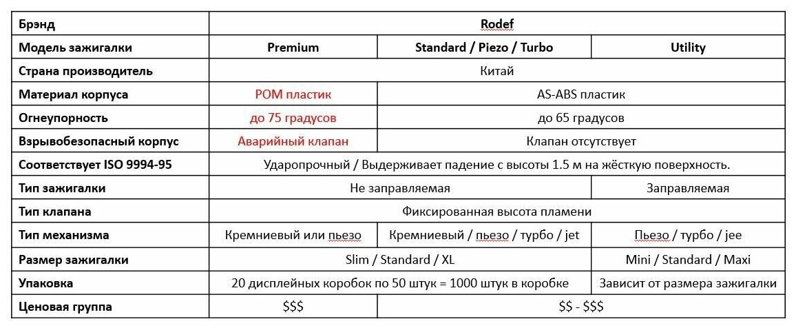 Пьезо зажигалка автопламя и антискользящие покрытие Rodef (Родеф) Piezo Elite - 5 шт - фотография № 3