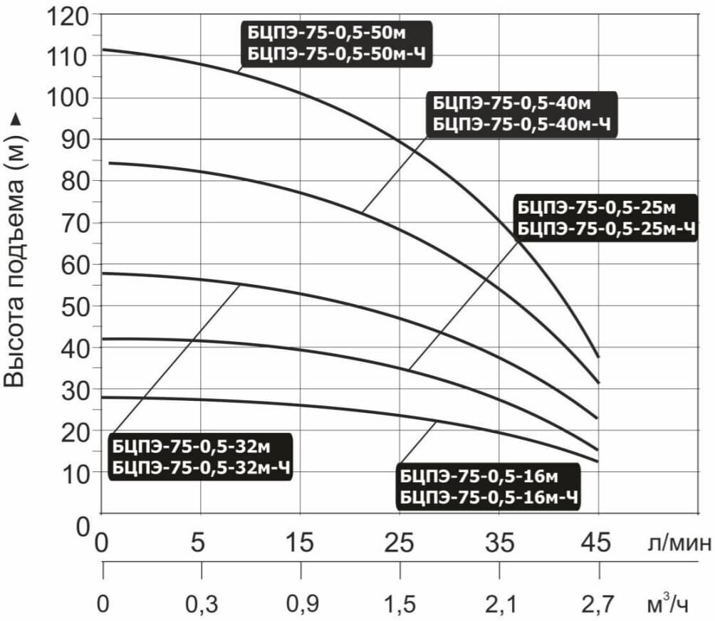 Скважинный насос Vodotok БЦПЭ-75-0,5-32м-Ч (370 Вт, 2.7 куб.м/ч, 32 м) - фотография № 2