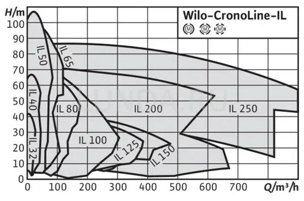 Насос «ин-лайн» IL 50/110-1,5/2, Wilo 2120874 / 2786088 (2033913R) - фотография № 9