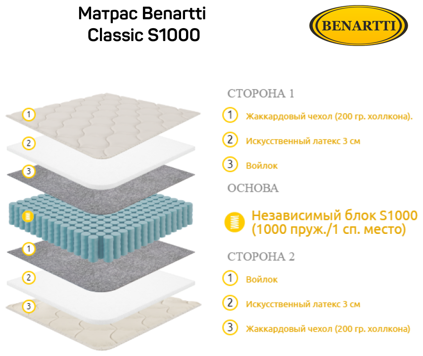 Матрас Benartti Classic S1000 пружинный 160x190 см - фотография № 8