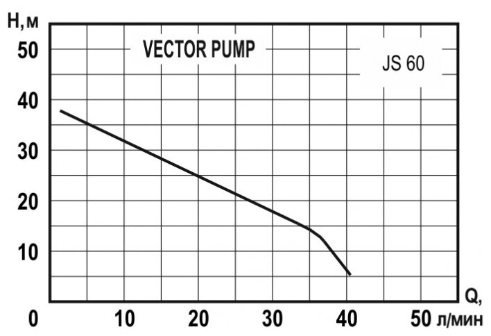 Электронасос VECTOR PUMP JS 60