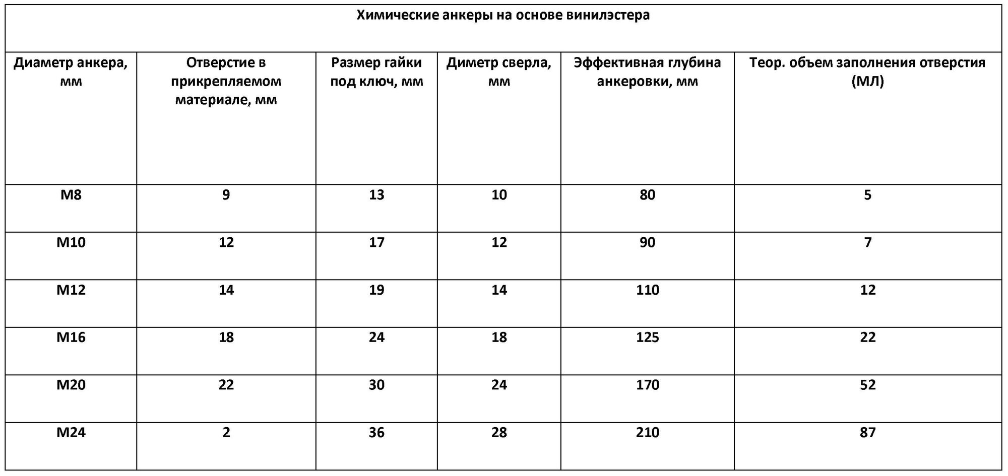 Анкер химический Sormat ITH 410 Ve для бетона, кирпича, керамзита и камня - фото №6