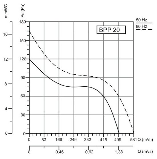 Реверсивный осевой вентилятор BVN BPP 20, приточный и вытяжной, со шнуровым выключателем, 500 м3/час, 30 Вт - фотография № 4