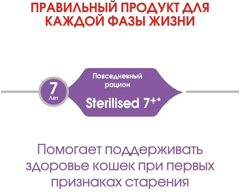 ROYAL CANIN STERILISED 7+ для пожилых кастрированных котов и стерилизованных кошек старше 7 лет (3,5 + 3,5 кг) - фотография № 4