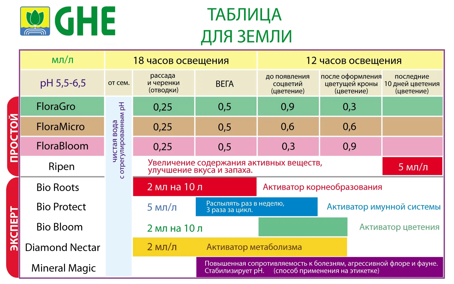 Минеральное удобрение GHE Flora Gro (T.A. TriPart Grow) 1 л - фотография № 16