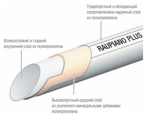 Канализационная труба РЕХАУ внутр полипропиленовая RAUPIANO Plus 110x27x2000