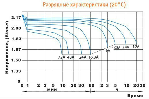 Батарея Delta HR 12-24W 6Ач 12B - фото №4