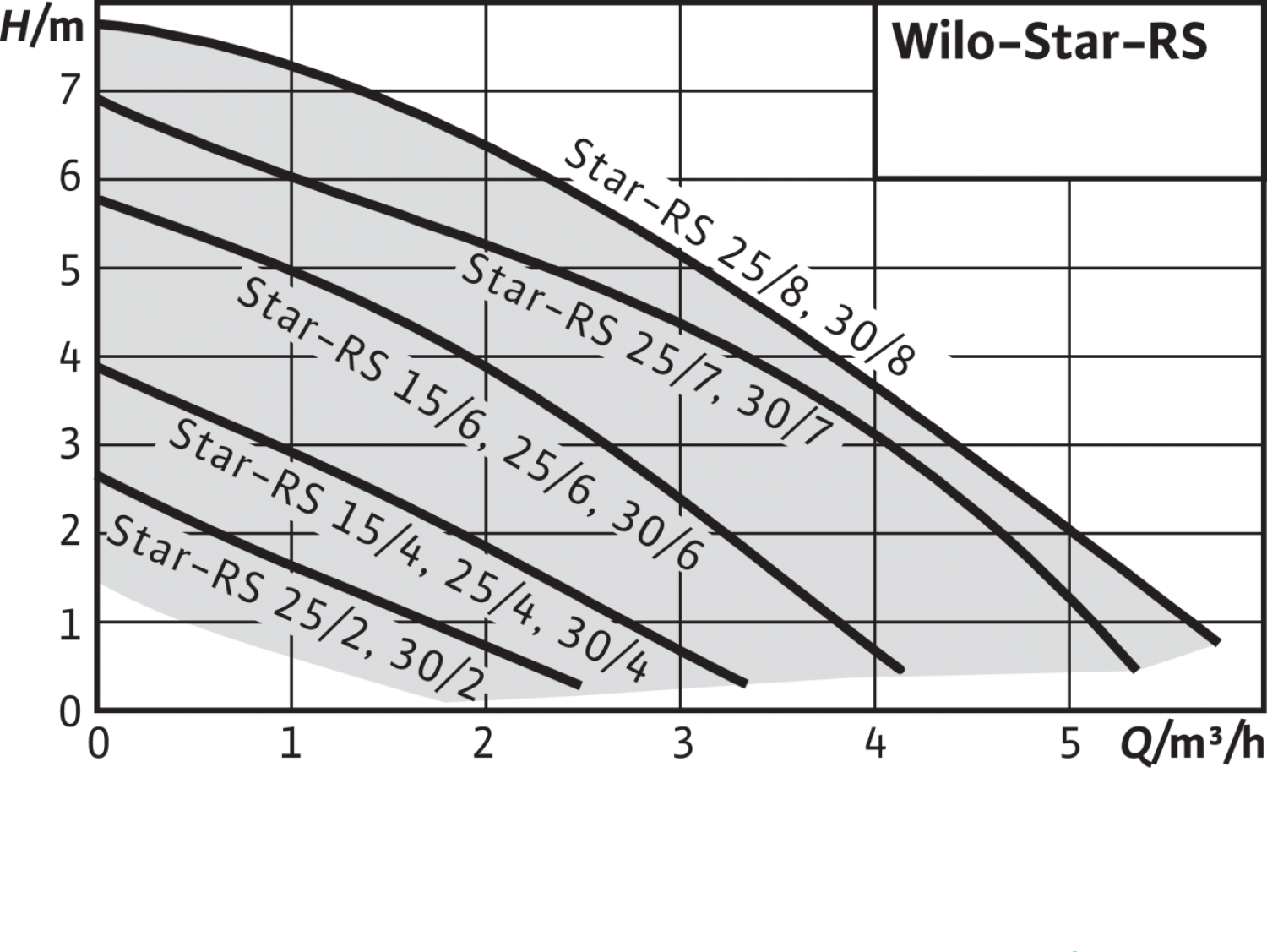 Циркуляционный насос Wilo Star-RS 25/4-180 (48 Вт)