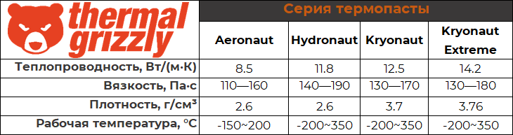 Термопаста Thermal Grizzly Kryonaut