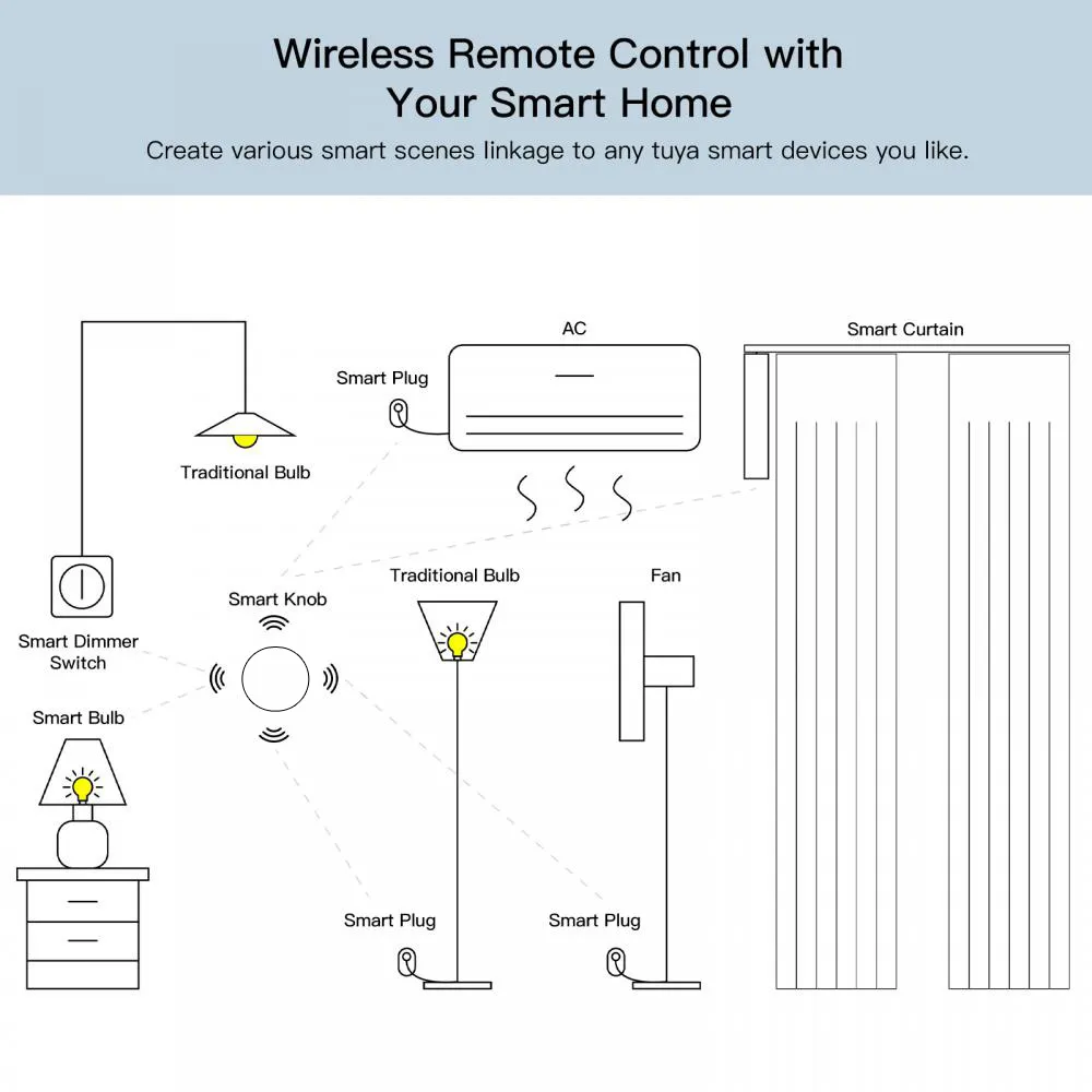 Умная кнопка ZigBee, Исполнение сценариев нажатием. Нужен шлюз Zigbee tya