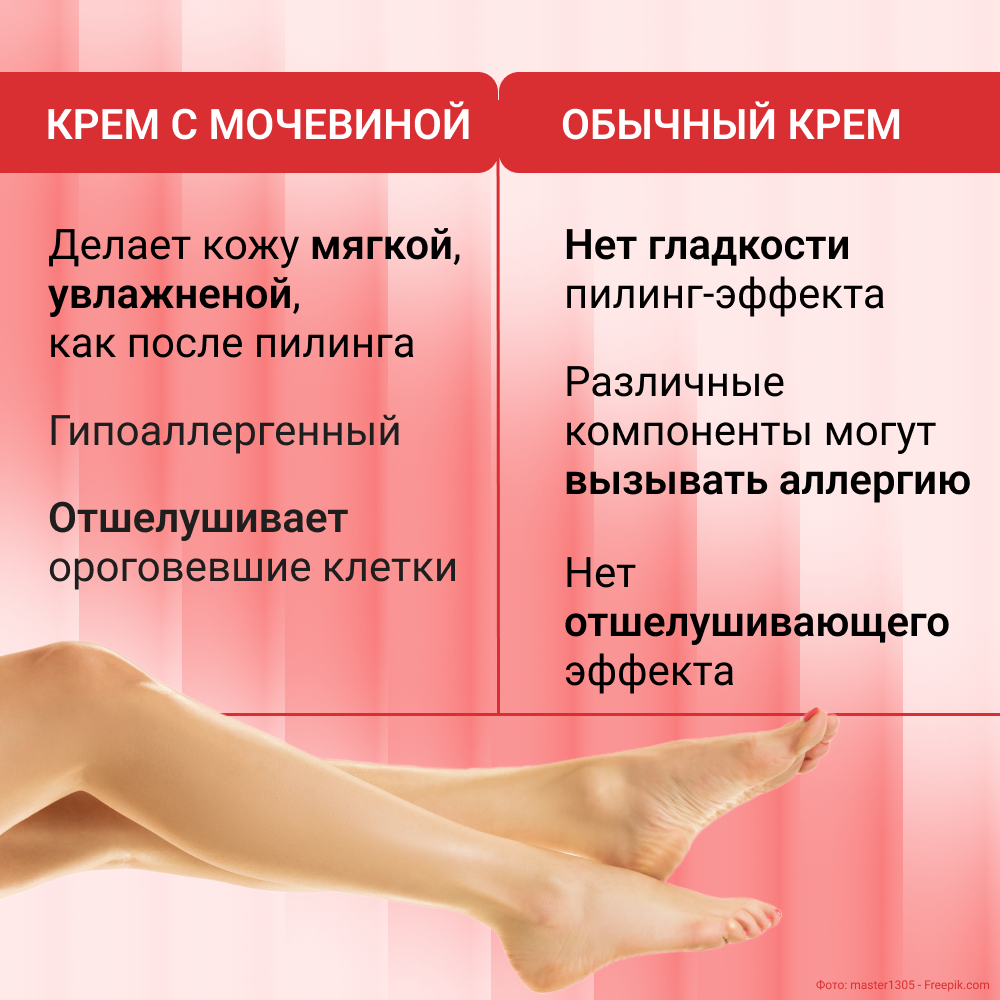 Увлажняющий крем Beauty Wave Professional для рук, ног и тела с мочевиной — фото 1