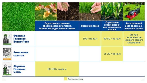 Удобрение Фертика для газона Осень 10 кг FERTIKA - фото №18