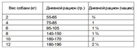 Корм для собак Fitmin Mini Maintenance (0.4 кг)