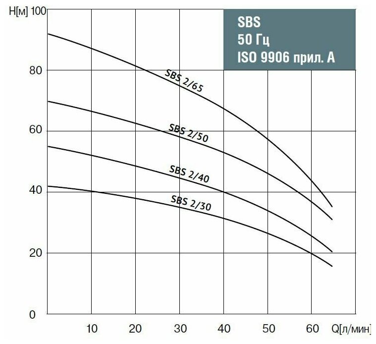 Насос колодезный 4" SBS- 2/40, 0,55 кВт, Q=2 м3/ч, H=40 м, 1x230 В, 50 Гц Waterstry код WTRY18010240 - фотография № 4