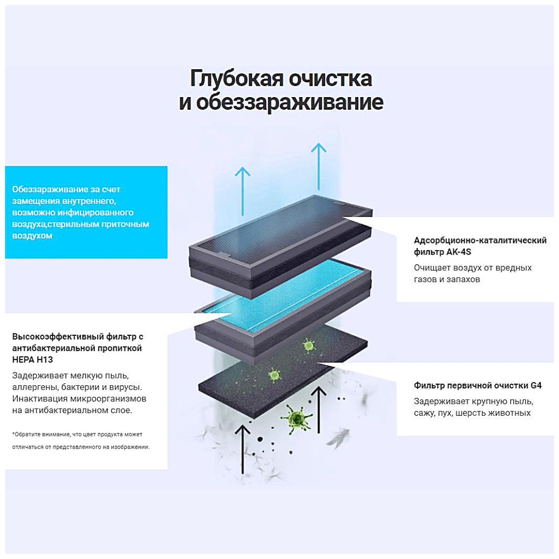 Комплект фильтров для Tion бризеров 3S и 4S (G4/HEPA H13/AK-4S)