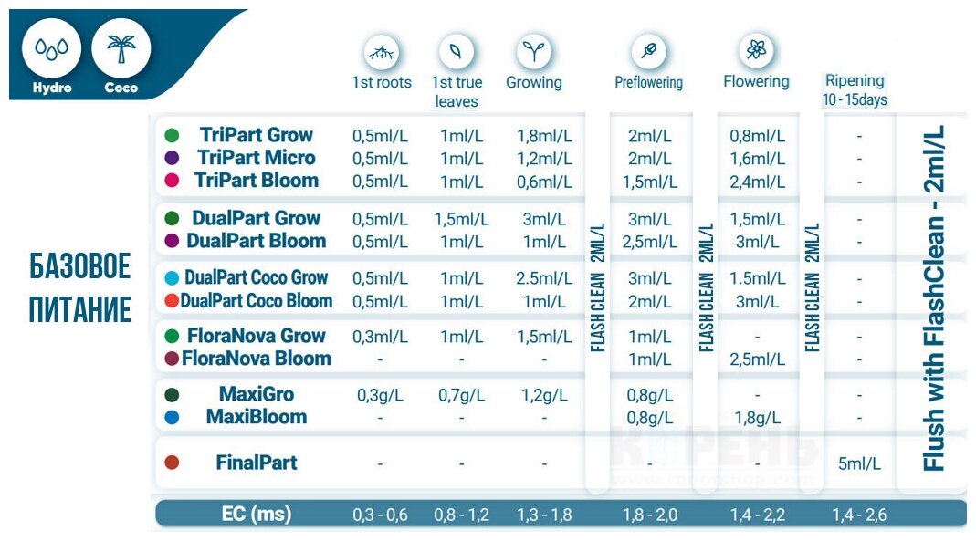 Стимулятор созревания Terra Aquatica FinalPart 0.5L (Ripen GHE) - фотография № 3