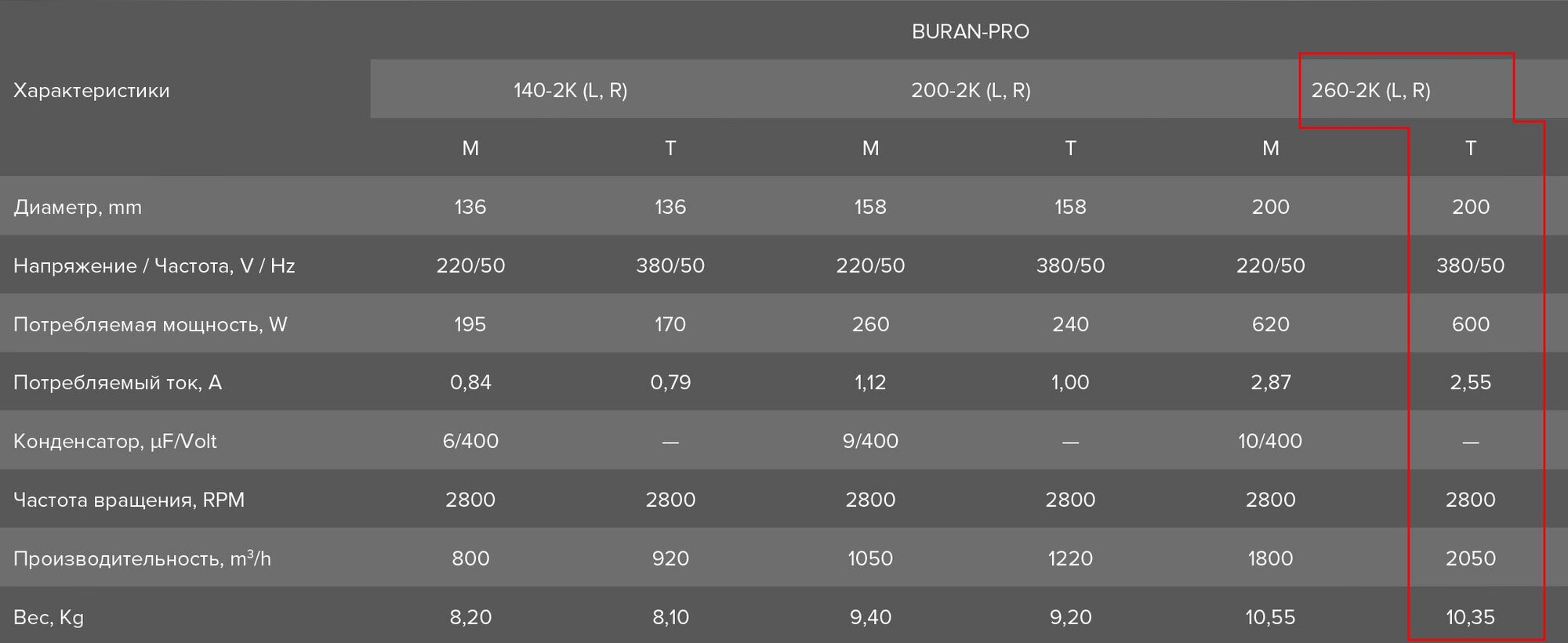 вентилятор радиальный d=200мм, фланец 117*212мм, buran pro 260 2k m r, правосторонний, 220в, эра Era Pro - фото №4