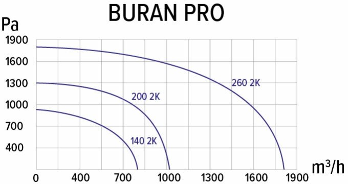 вентилятор радиальный d=200мм, фланец 117*212мм, buran pro 260 2k m r, правосторонний, 220в, эра Era Pro - фото №3