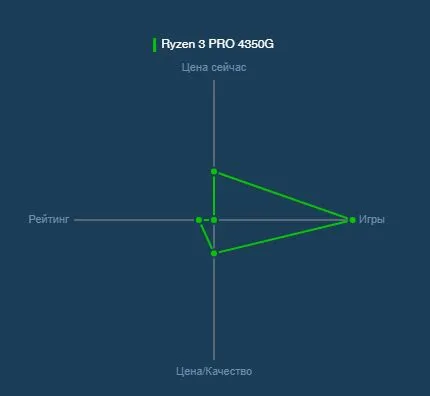 Процессор AMD Ryzen 3 PRO 4350G AM4 4 x 3800 МГц