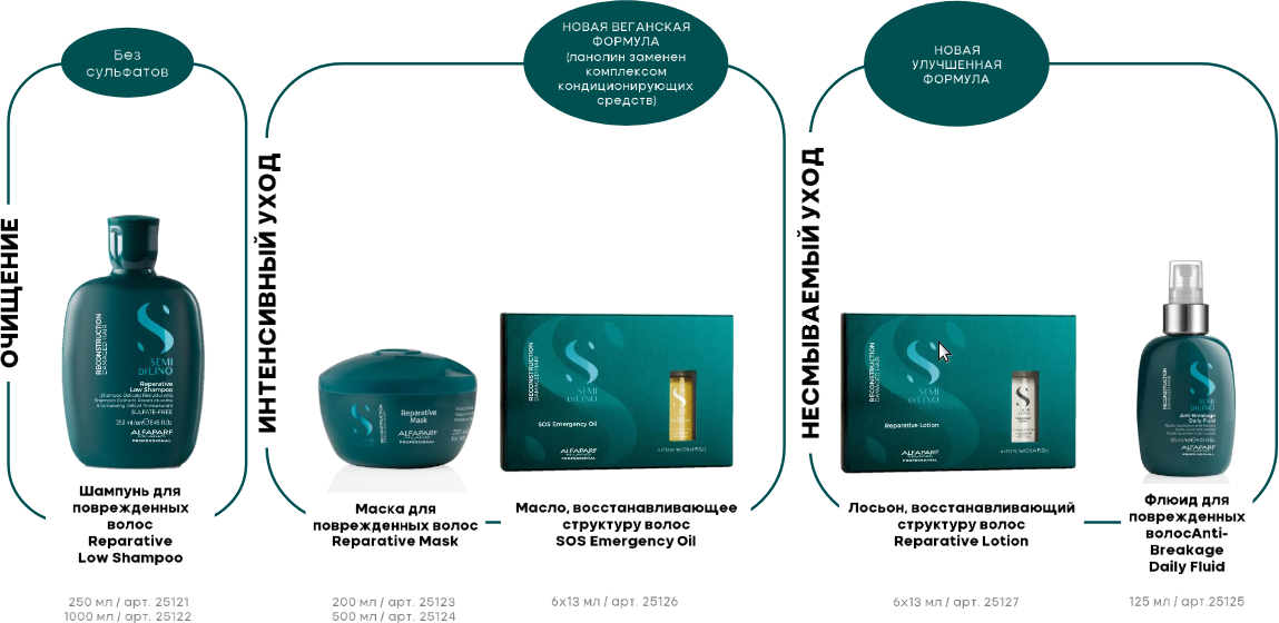 Alfaparf Milano SDL R Reparative - Mасло, восстанавливающее структуру волос SOS Emergency Oil, 6 ампул х 13 мл - фото №3