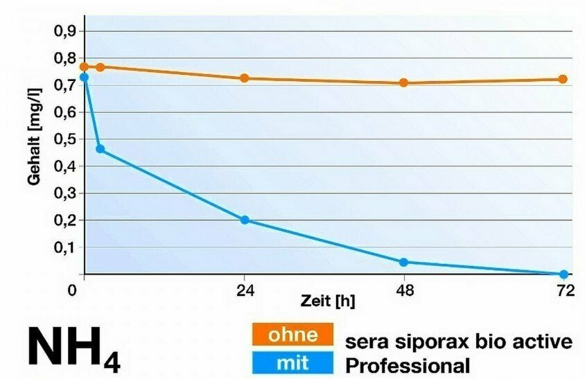 Sera Биологический наполнитель Siporax Bio Active Professional 210 г - фото №3