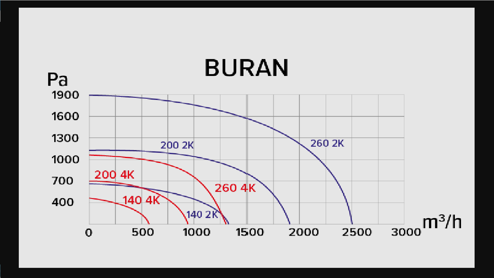 Вентилятор радиальный ERA BURAN 260 4K M L dØ180 левосторонний, четырехполюсный двигатель. - фотография № 2