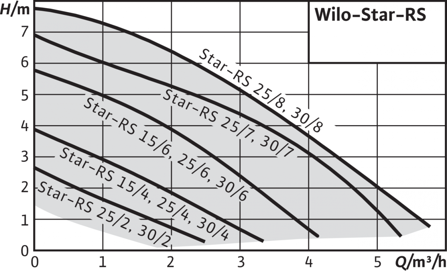 Циркуляционный насос Wilo STAR-RS 30/2 - фото №10