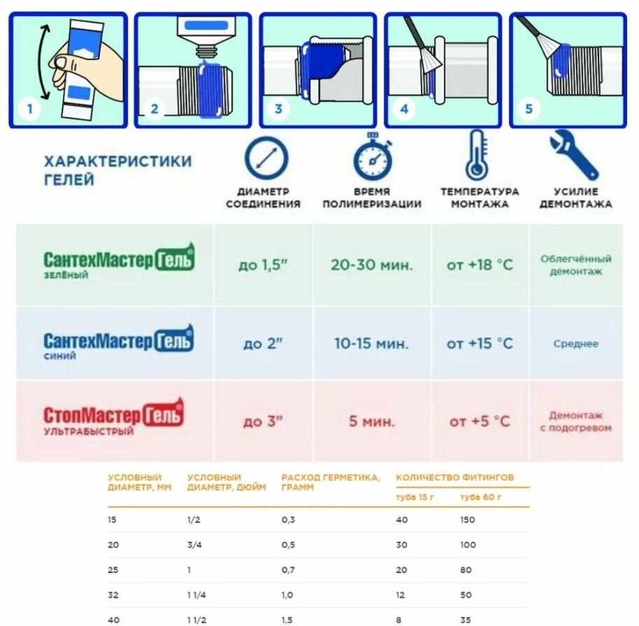 Анаэробный гель СантехмастерГель синий