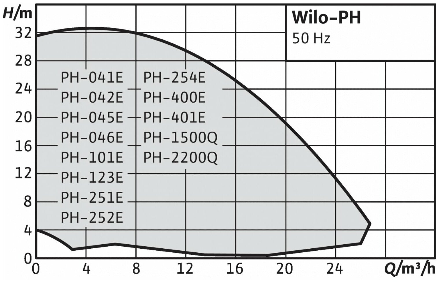 Циркуляционный насос PH-400E, Wilo (ст.2809KP0573A) 3059420 - фотография № 4